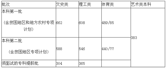 2016年高考錄取分數劃分原則(各類高考分數線)