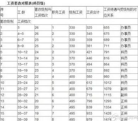 级别工资档次对照表