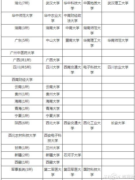 2016最新985大學名單_2016最新211大學名單