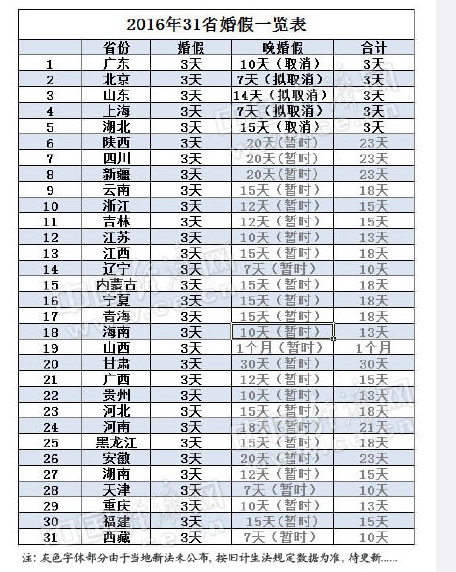 文章内容 晚婚假规定2016最新 2016年国家规定的晚婚婚假有多少